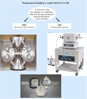 The proccess of creating rough lab diamonds